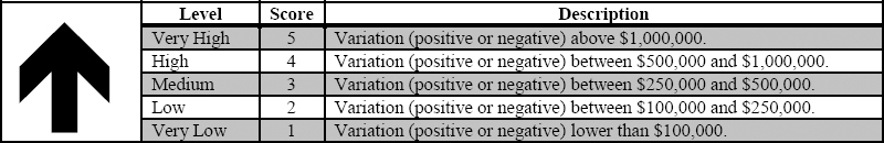 Example of Impact Scale and Score for Costs