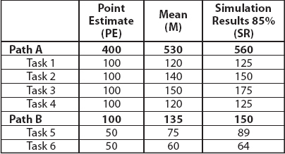 Results of the Simulation