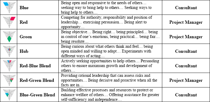 Clusters to roles association