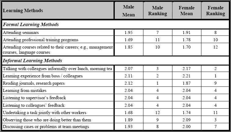 Different learning methods - by gender