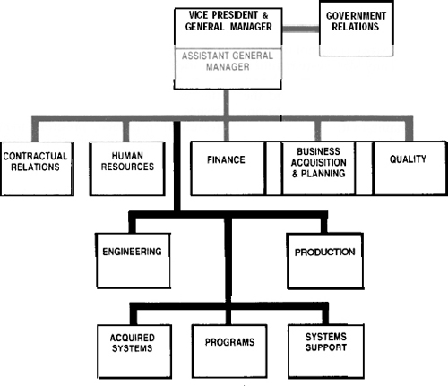 MSED Org Chart