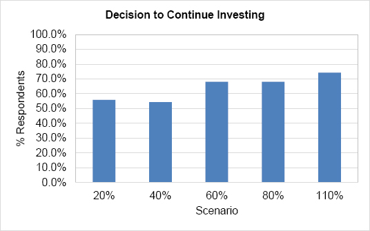 Percentage of Respondents Who Decided to Continue with the Project per Scenario