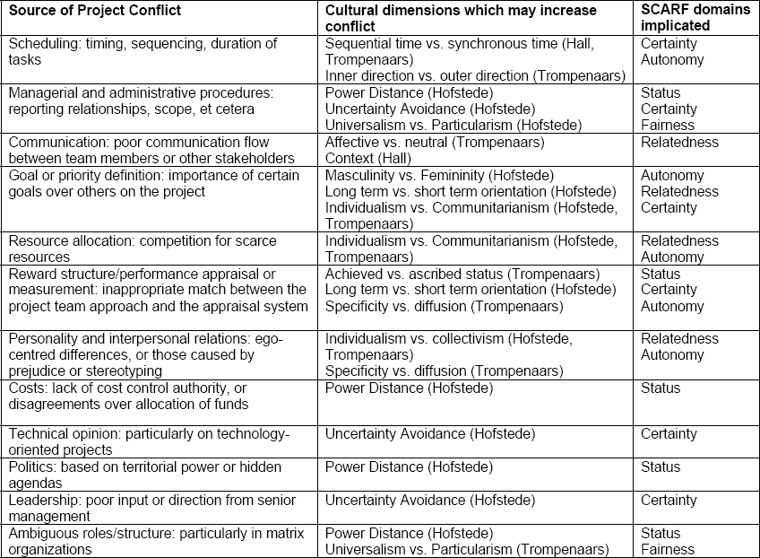 Sources of project conflict (source: left and middle columns: Lieshout & Steurenthaler, 2006).