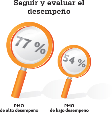 Porcentaje de PMO de alto desempeño que habitualmente siguen y evalúan los resultados, en comparación con las PMO de bajo desempeño
