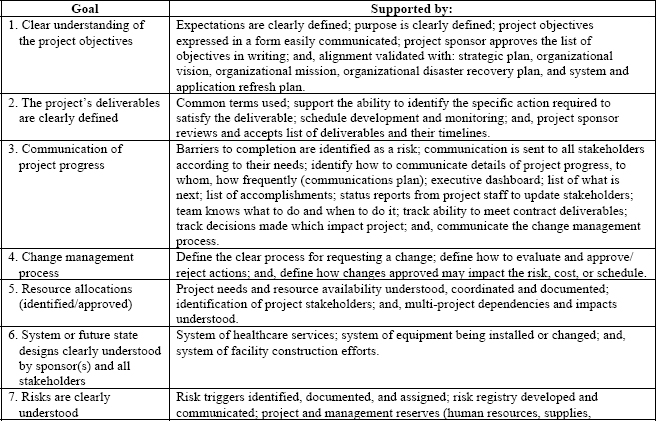 PMI Healthcare CoP's List of Project Management Best Practices — Key Goals and Supporting Points