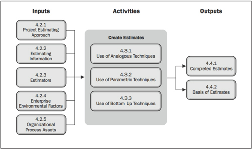 Create estimates process (PMI, 2011)
