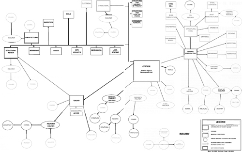 Flowchart of Parties involved in resolving the Station Square Incident