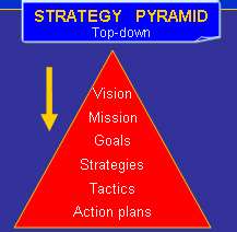 Strategy Pyramid