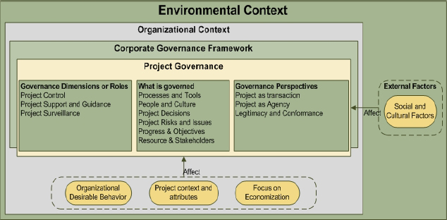 Project governance conceptual framework