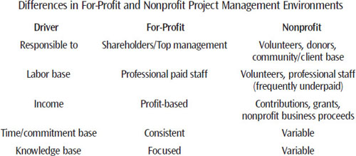 While many nonprofits strive to operate on business principles similar to those in the corporate world, the realities, especially in the resource area, are quite different for a nonprofit manager. Project management techniques require some customizing to fit the volunteer- and donation-driven organization. (This exhibit was adapted from one originally developed by Pat Barber and first published in Project Management Consulting News, an EDS internal newsletter, in Oct. 1997.)