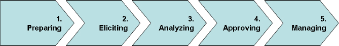 The approach for mastering the project requirements