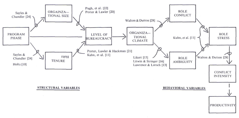 Proposed Causal Relationships Among Organizational Variables