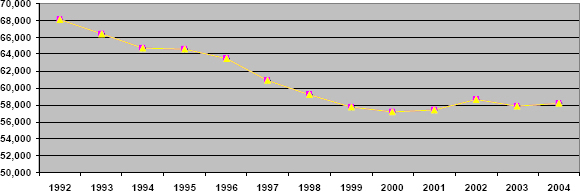 Number of U.S. Federal Acquisition Employees (FAI, 2005)