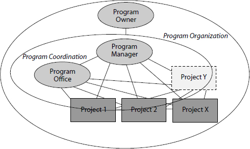 Program Organization Chart