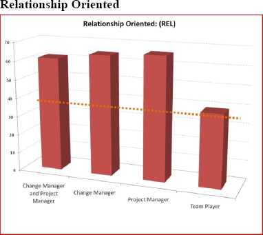 Relationship Oriented
