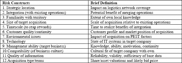 Project Risk Attributes for Business Acquisitions (type 4) (Source: Adapted from Harris, 2007)