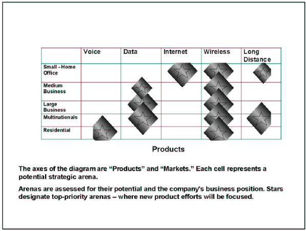 The Product-Market Matrix delineates possible Strategic Arenas on which to focus your NPD or R&D efforts