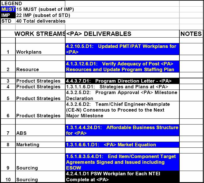 Generic List of <PA> Deliverables