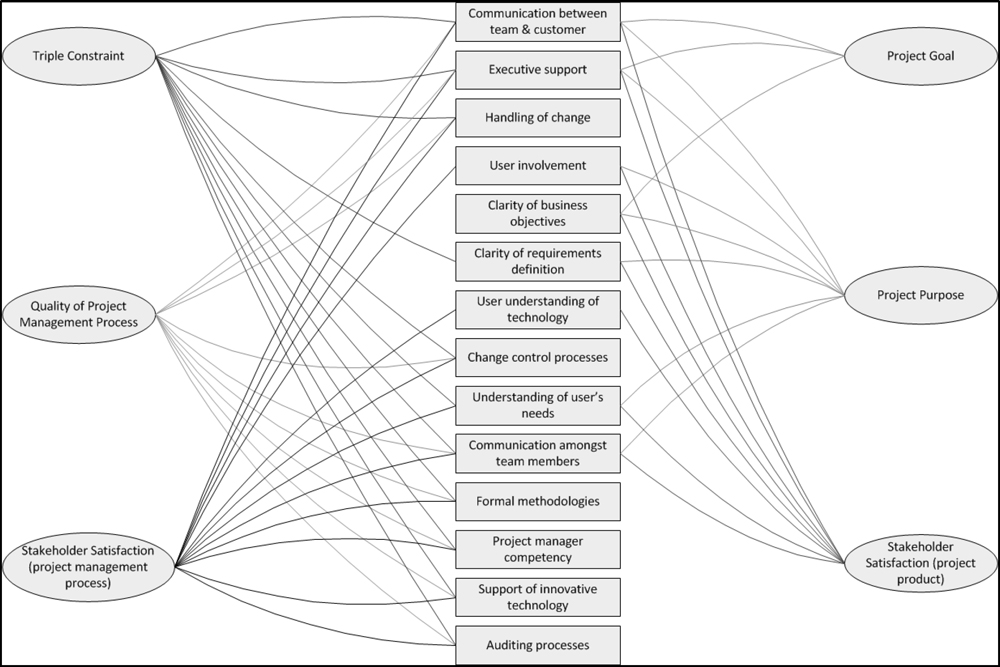 Theoretical Project Success Model