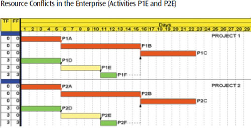 Activities P1E and P2E require the same limited resource. There is not enough total float to avoid a delay in one project or the other