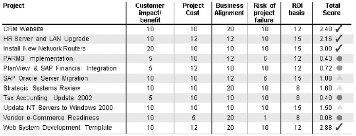 A Portfolio Report Highlighting Project Performance