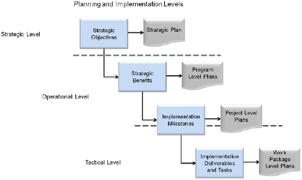 Strategic, Operational, and Tactical Alignment