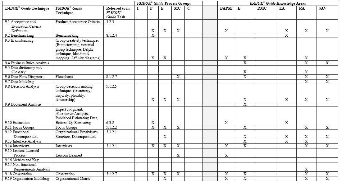 Combined technique table