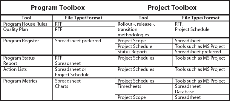 Program vs.Project Toolboxes