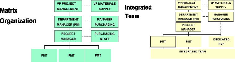Integrated Team