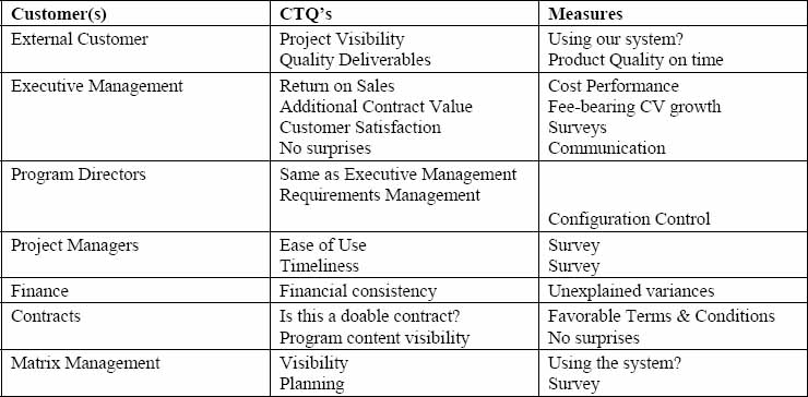 Customers and Critical to Quality Elements