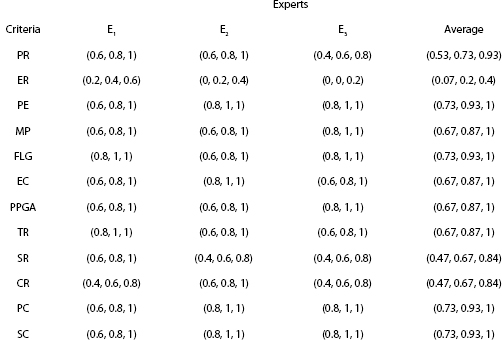 Effect Ratings of Criteria Approximated by Fuzzy Numbers