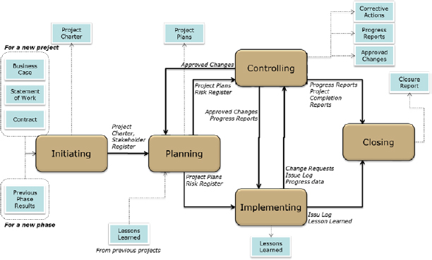 Process Groups’ Interactions Showing Main Inputs and Outputs