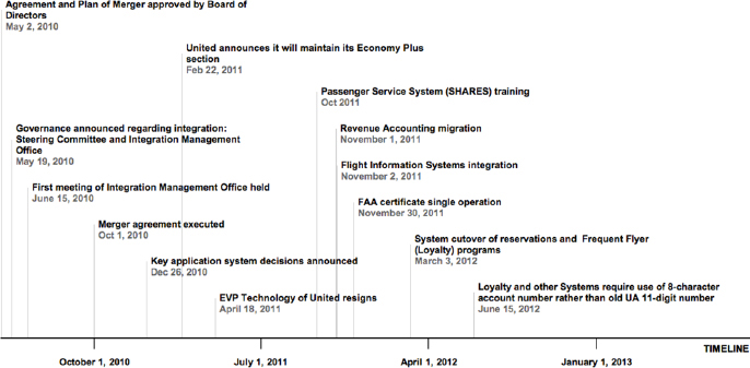 Actual Timeline for the United – Continental Merger