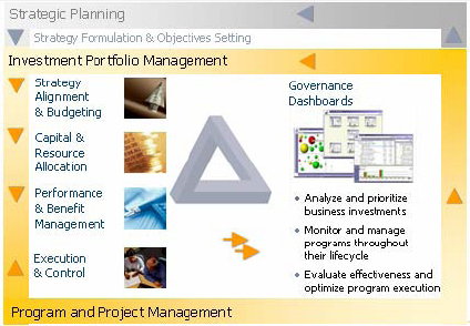 IT Governance model core components