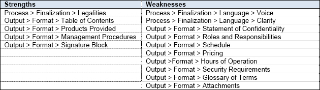 Strengths and Weaknesses