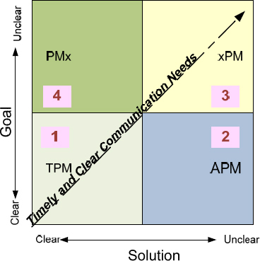 Project Management Strategies 4 Quadrant Goal and Solution (Wysocki, 2006, p 19)