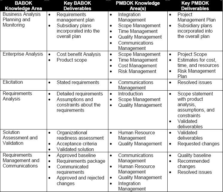 Integrating Requirements Management and Project Management