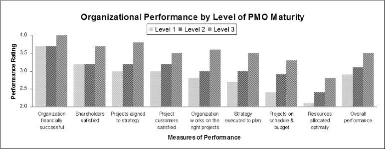 Organizational Performance by level of PMO Maturity. Maturity was self-reported on a scale from Level 1–5 (immature, established, grown up, mature, best in class). Only maturity levels 1–3 are shown, since too few PMOs reported at levels 4 and 5. “High performance,” also self-reported, is defined as higher on a scale of 1 to 5 on how well the overall organization performs in the eight measures of performance listed in the chart above. Source: The State the PMO 2010