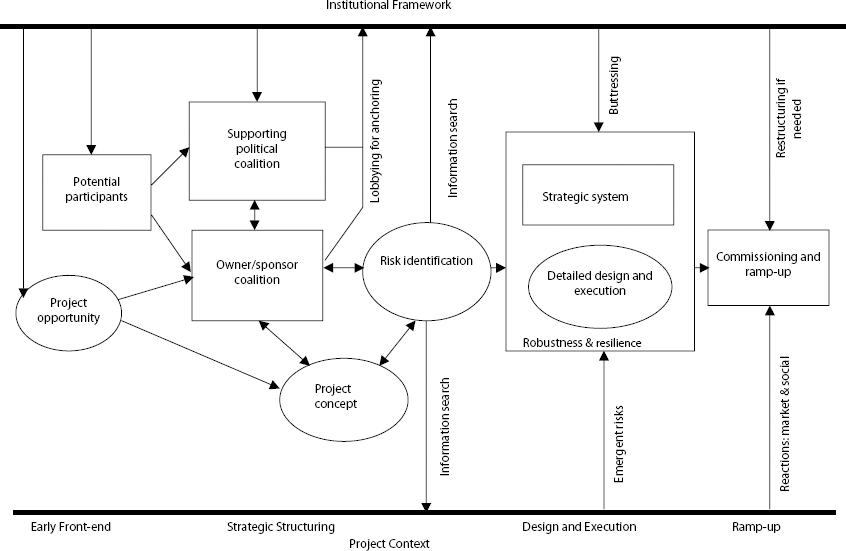 A framework for managing large complex projects