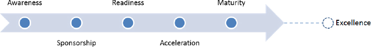 Deployment phases of a project management methodology (Adapted from Kerzner, 2005)