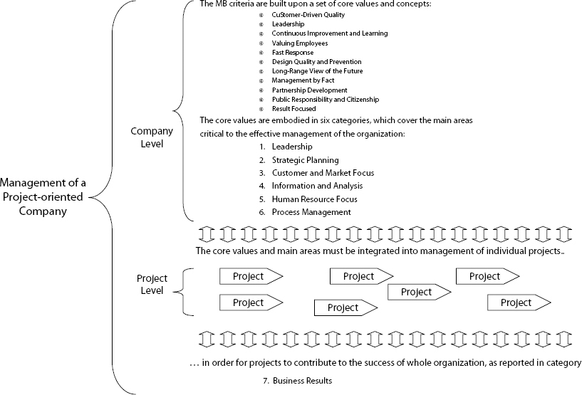 Malcolm Baldrige Quality Award Criteria for a Project-Oriented Corporation