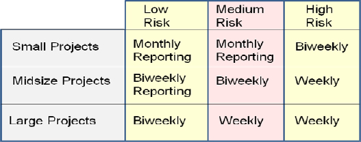 Flexible Project Reporting Methodology