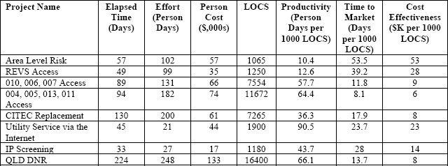 Project Productivity, Time to Market and Cost Effectiveness
