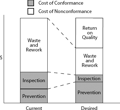 Cost of Quality