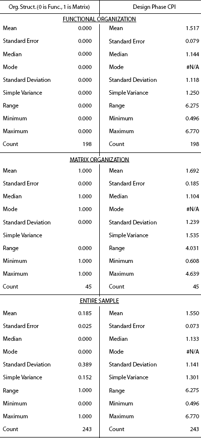 Organizational Structure Influence on Design CPI