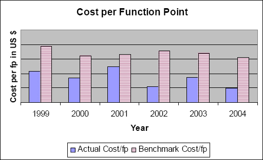 Cost per Function Point