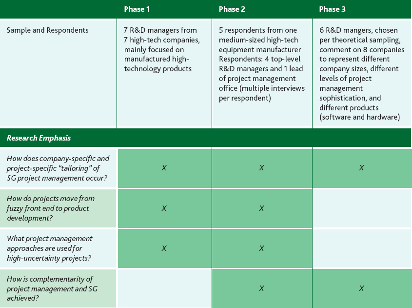 The Practice of Project Management in Product Development