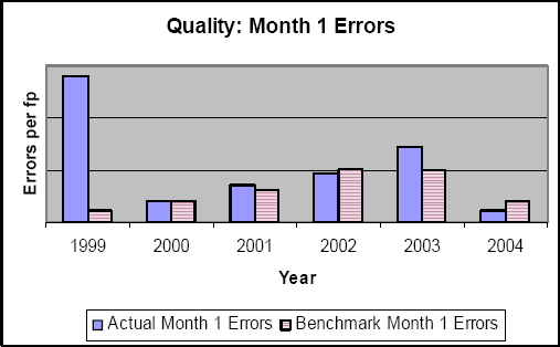 Quality: Month 1 Errors