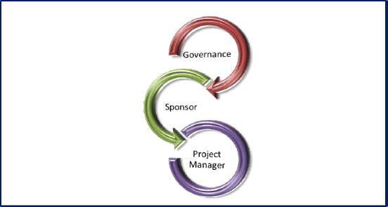 Governance as part of the Sponsor-Project Manager Relationship