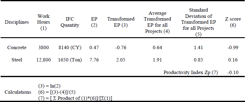 Development Process using the Z-Score Method